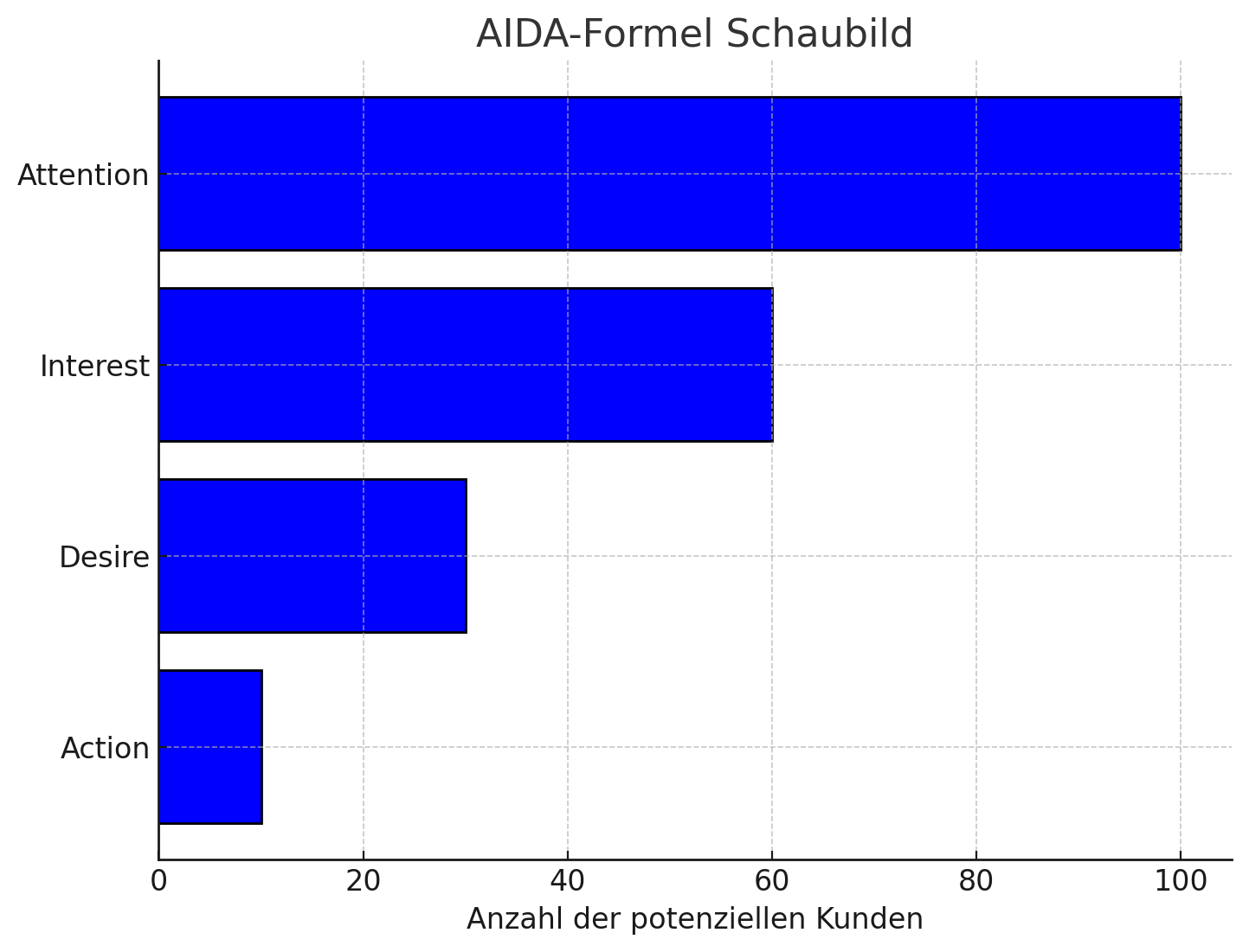 Das Schaubild zeigt die AIDA-Formel und die abnehmende Anzahl der potenziellen Kunden von Phase zu Phase.